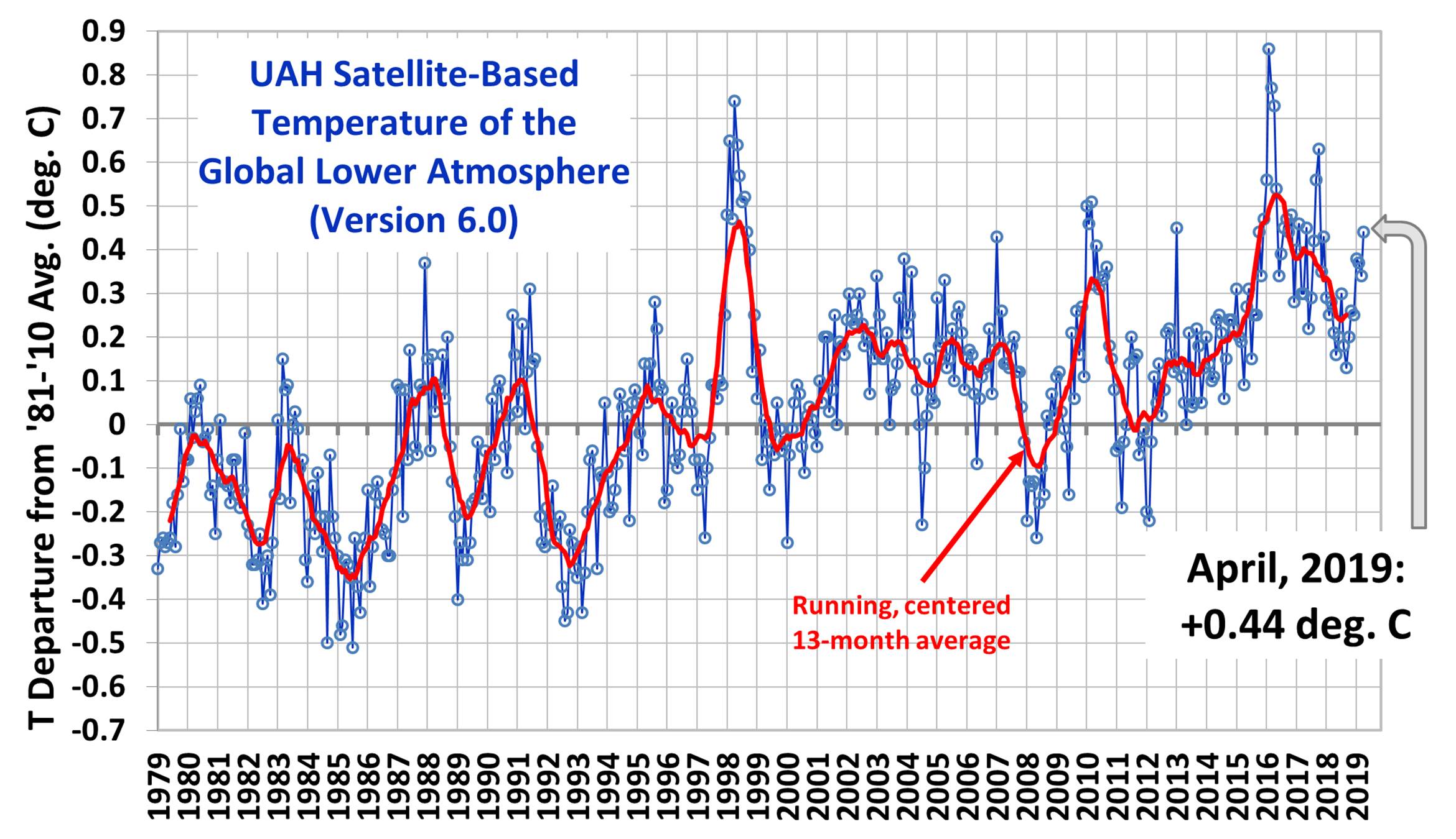 UAH Global Temperature Update for April, 2019 +0.44