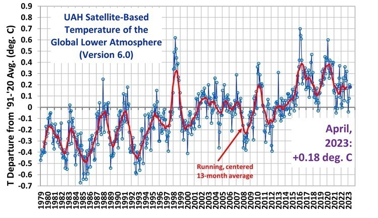 Satellitenbasierte Temperatur-Anomaly der untere Atmosphäre (UAH-LT)