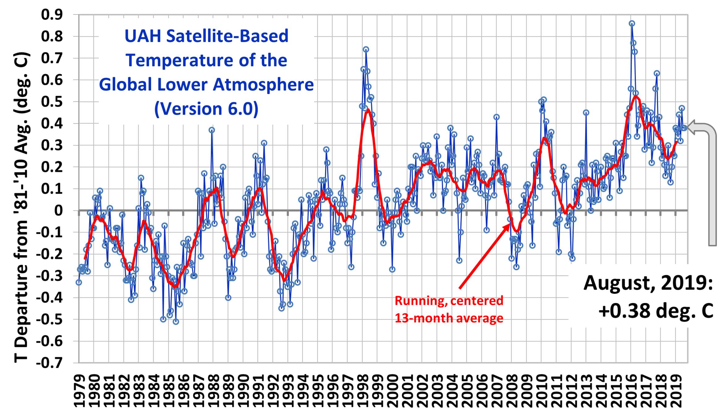 Uah Global Temperature Update For August 2019 0 38 Deg C Roy