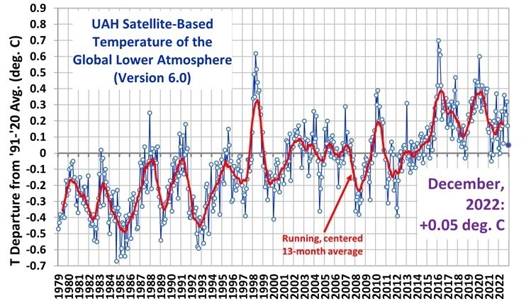 nywx - Banter Thread 8.0 - Page 5 UAH_LT_1979_thru_December_2022_v6