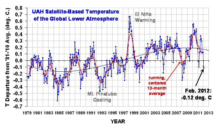 Küresel Alt Atmosfer Sıcaklığı Seyri (uydu bazlı)