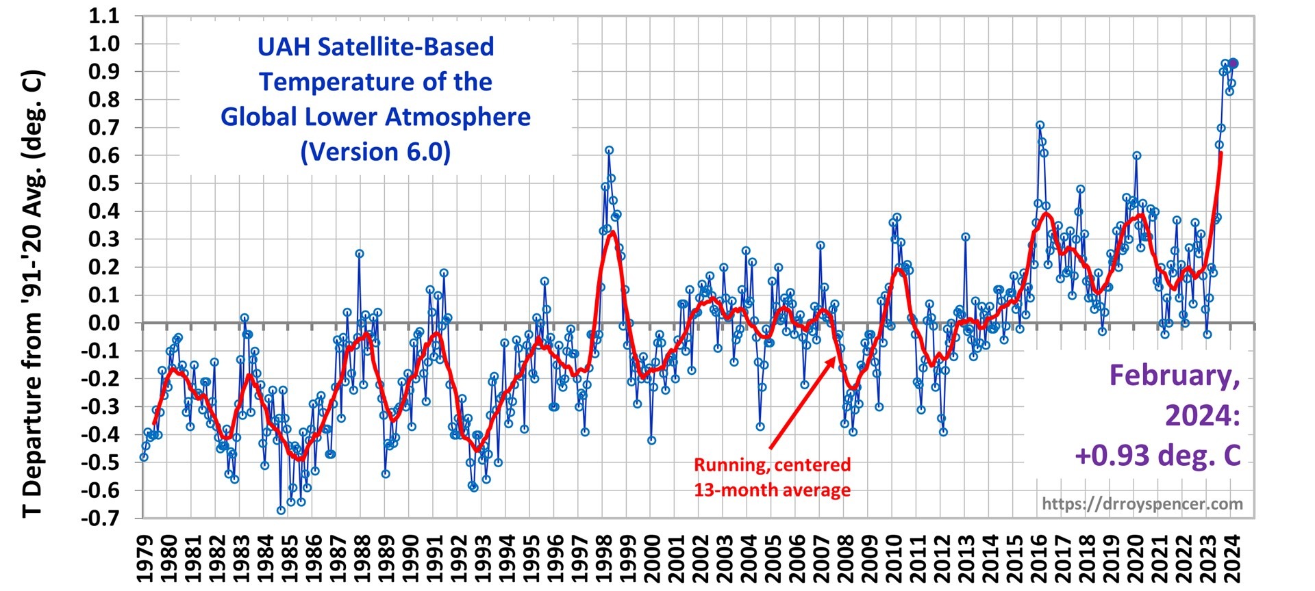 UAH Global Temperature Update for February, 2024: +0.93 deg. C « Roy  Spencer, PhD