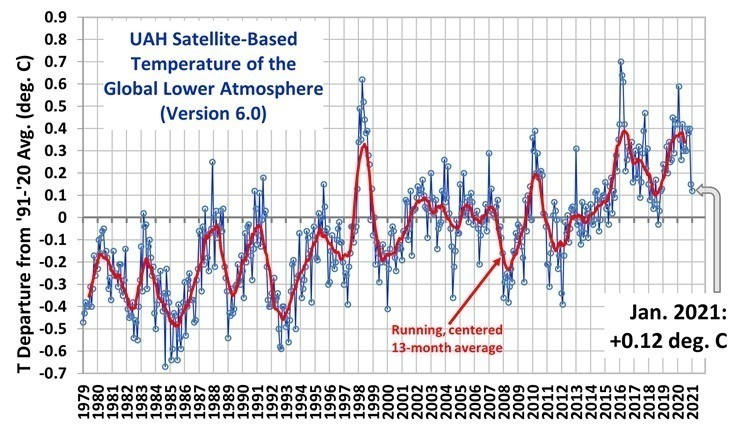 txwx - Banter Thread 6.0 - Page 3 UAH_LT_1979_thru_January_2021_v6