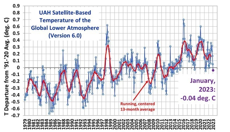 UAH Global Temperature Update for January, 2023: -0.04 deg. C