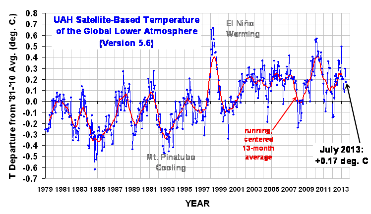 Global Temperature Chart 100 Years