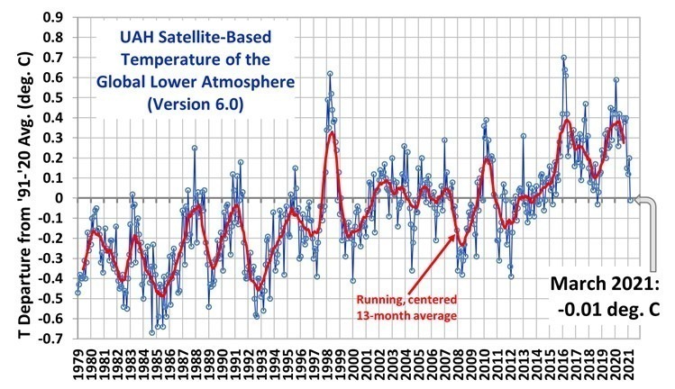 How We Fool Ourselves Part Iii Social Biases Climate Etc