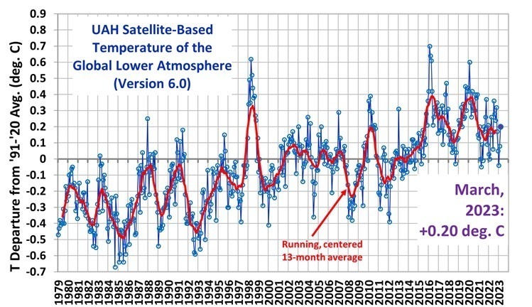 UAH Global Temperature Update for March, 2023: +0.20 deg. C « Roy