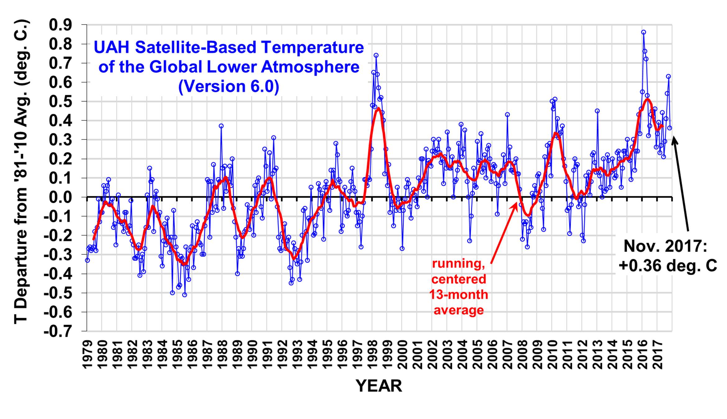 UAH Global Temperature Update for November 2017:+0.36 deg. C « Roy