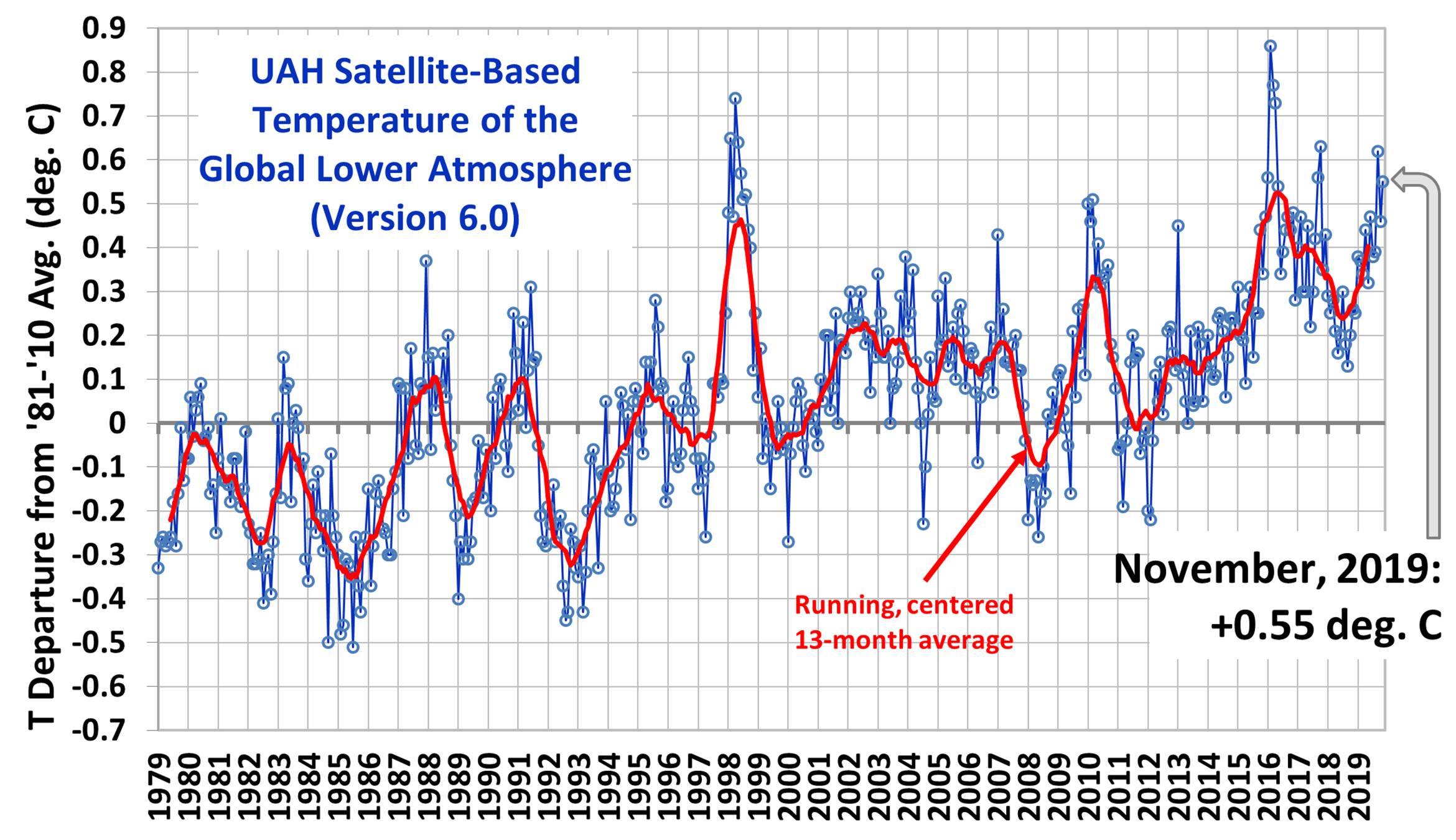 World Temp Chart