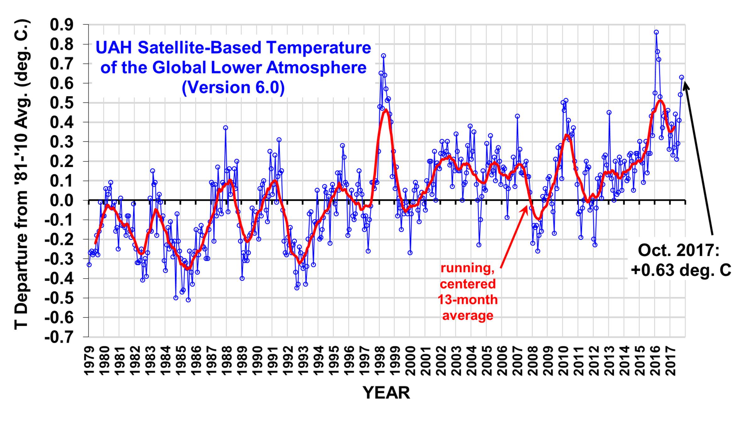 Uah Global Temperature Update For October 2017 0 63 Deg C Roy