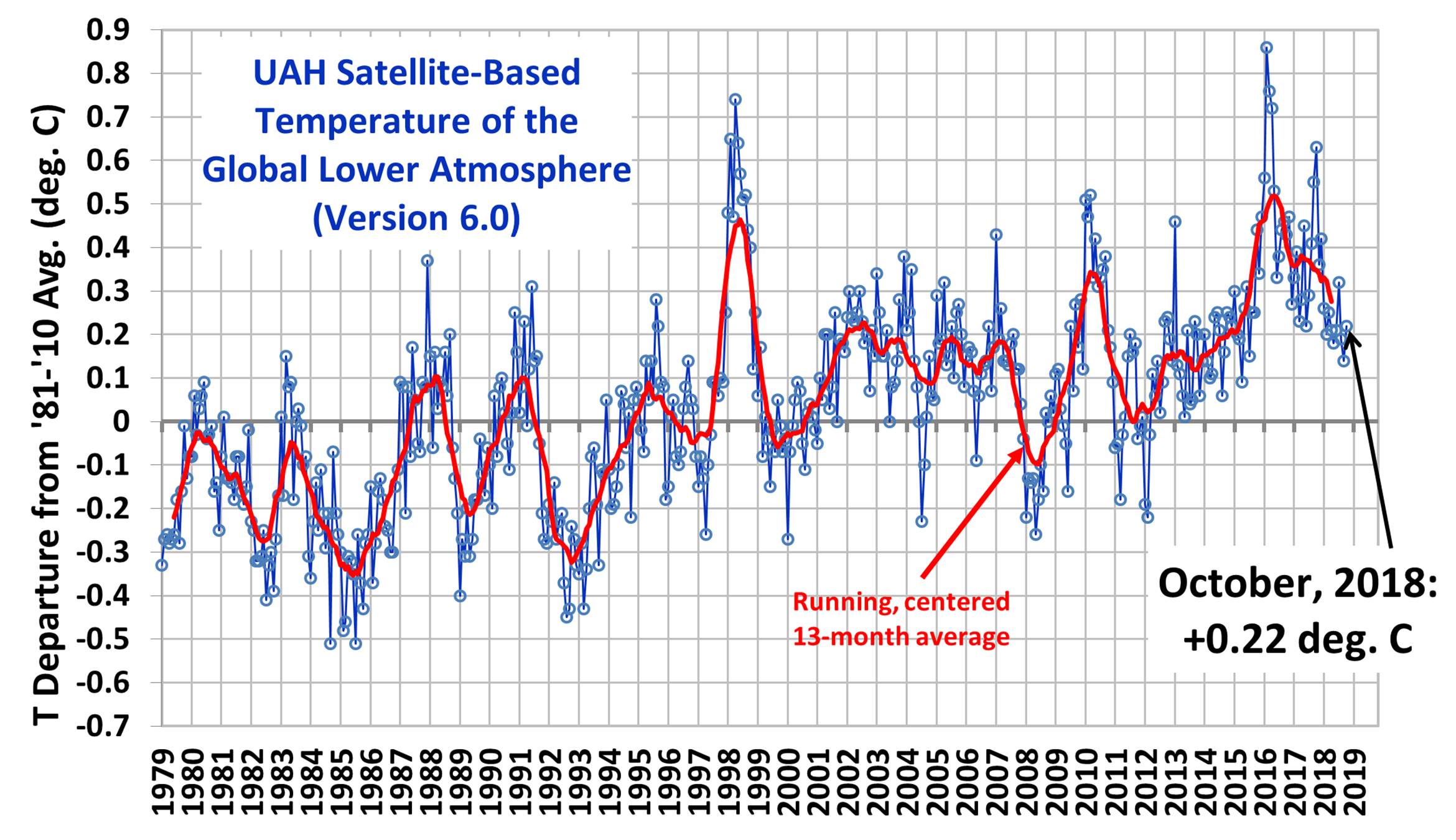 C Chart Update Data