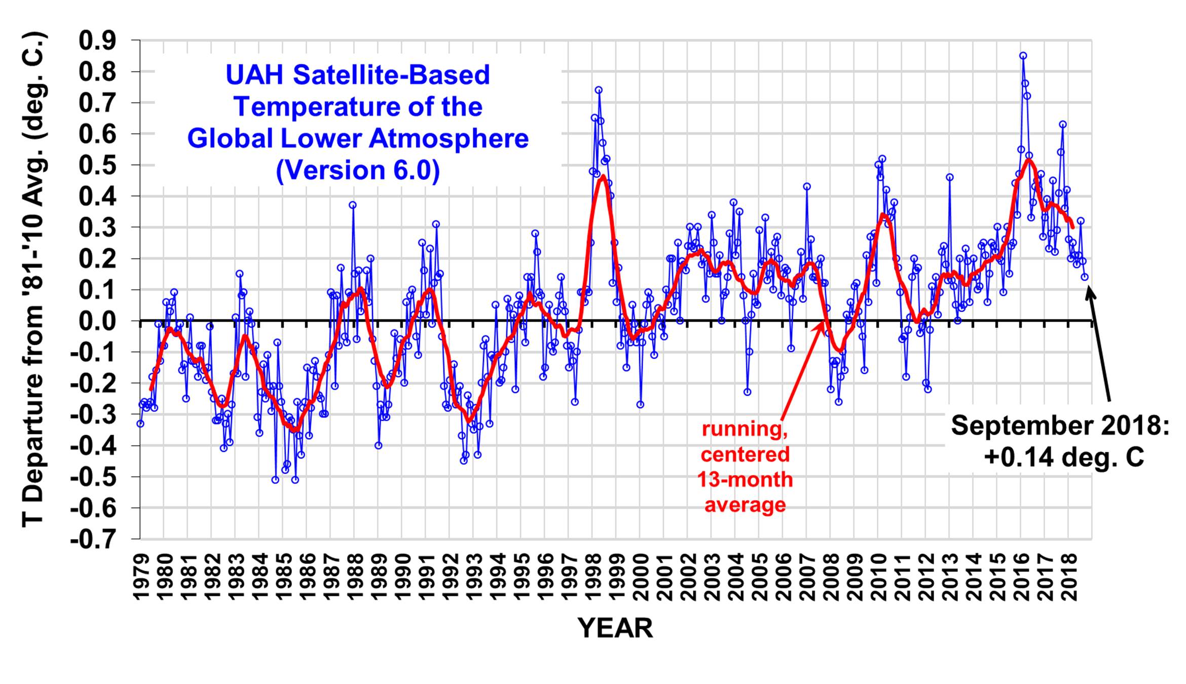 St George Temperature Chart