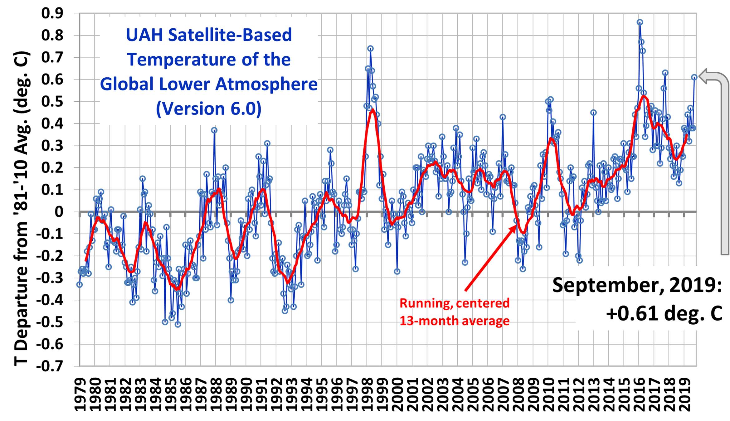 Dr Rind Temperature Chart