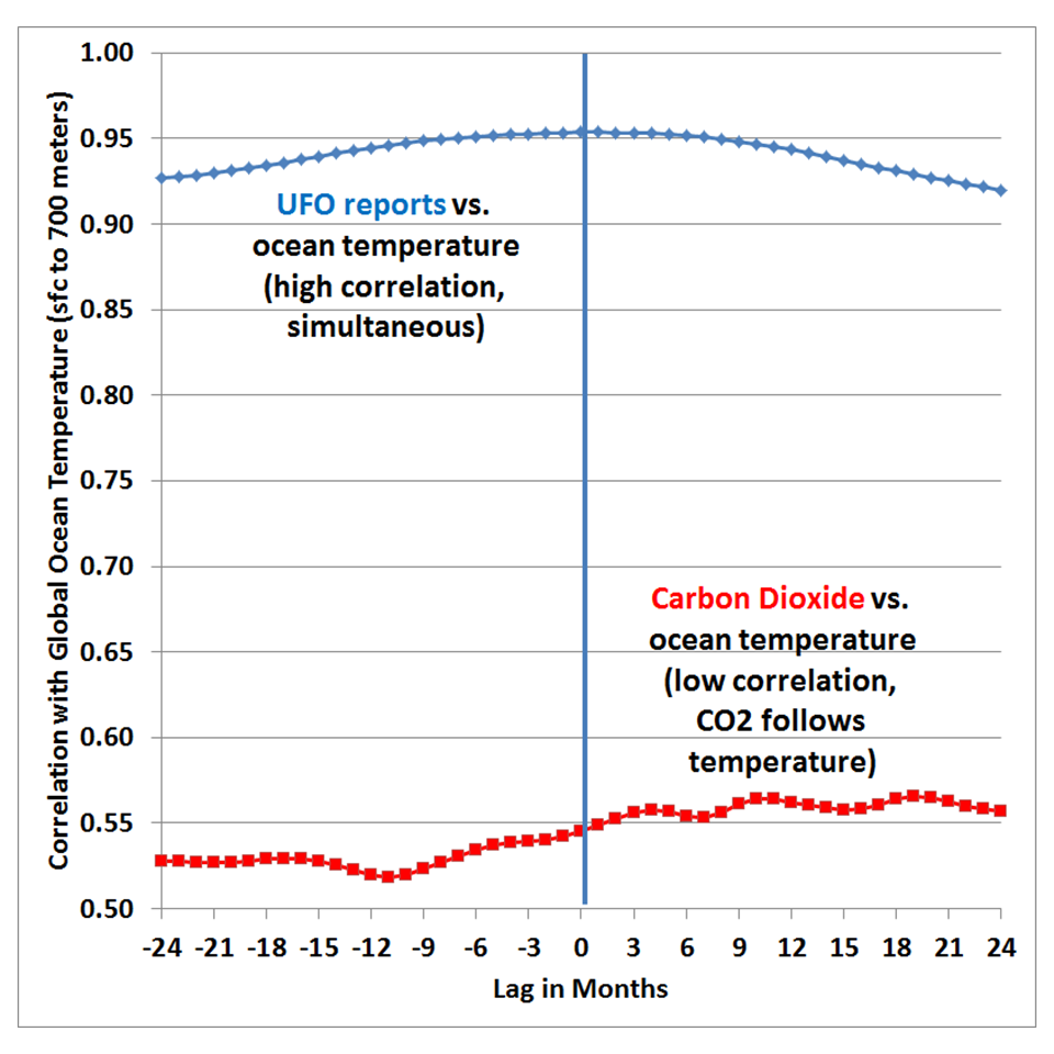Fig. 2. Lag correlations between UFO reports vs. upper ocean temperature, and CO2 versus upper ocean temperature.