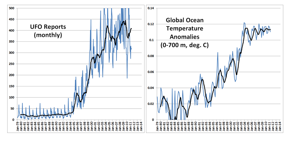 Fig. 1. Time series of monthly UFO reports and global average ocean temperature anomalies from the surface to 700 m depth. Trailing 12-month averages are also shown.