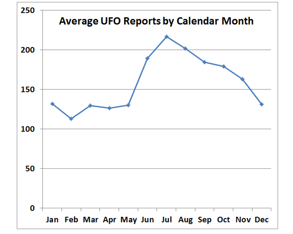 Fig. 3. Average number of UFO reports by calendar month, illustrating aliens' affinity for warmer weather.