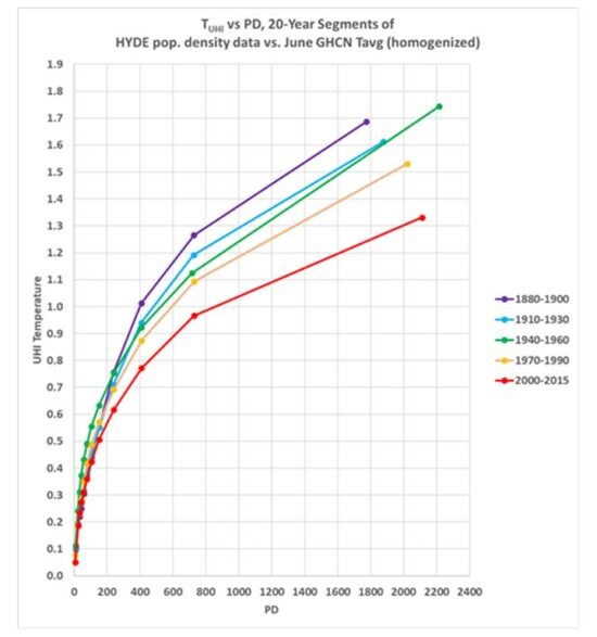 UHI-curves-1880-to-2015-20N-80N-June-550x587.jpg