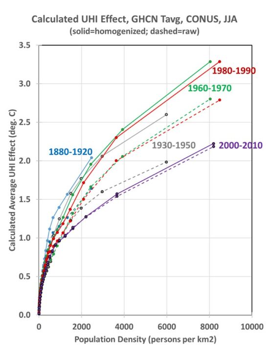 Summer warming 1895-2023 in U.S. cities exaggerated by 100% from the ...