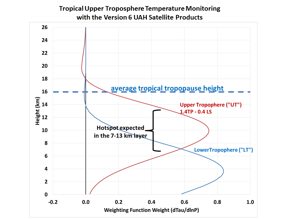 UT-weighting-function