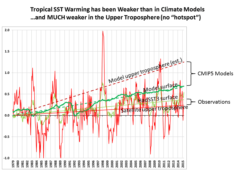 Upper-troposphere-vs-tropical-SST-sat-vs-CMIP5