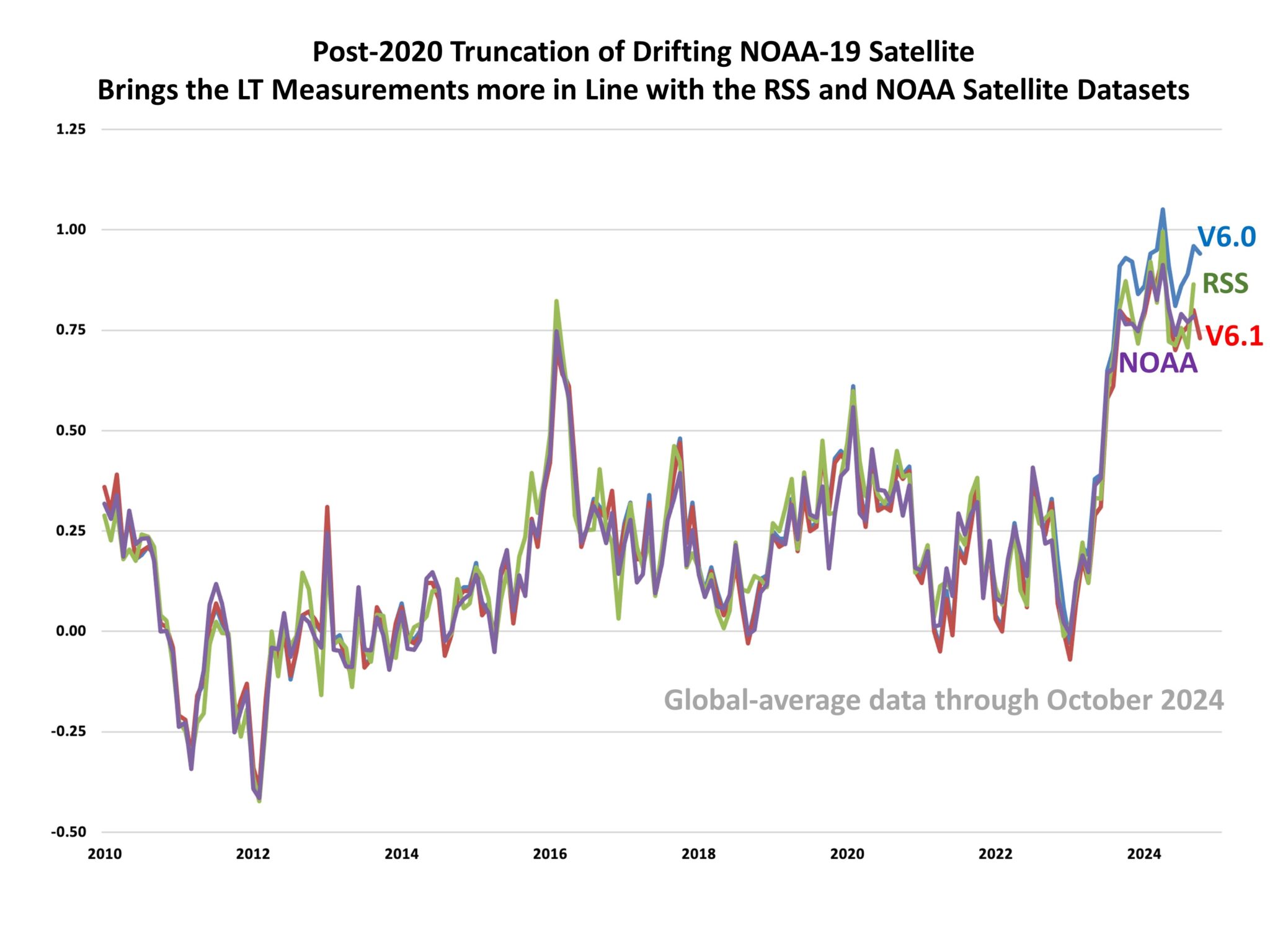 UAH v6.1 Global Temperature Update for October, 2024: +0.73 deg. C ...