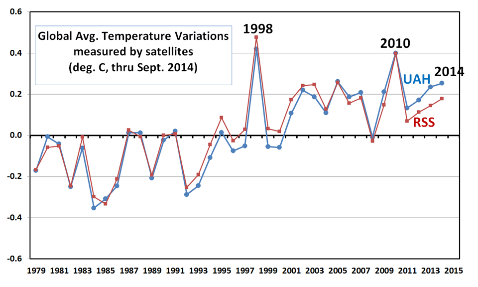 Yearly-global-LT-UAH-RSS-thru-Sept-2014