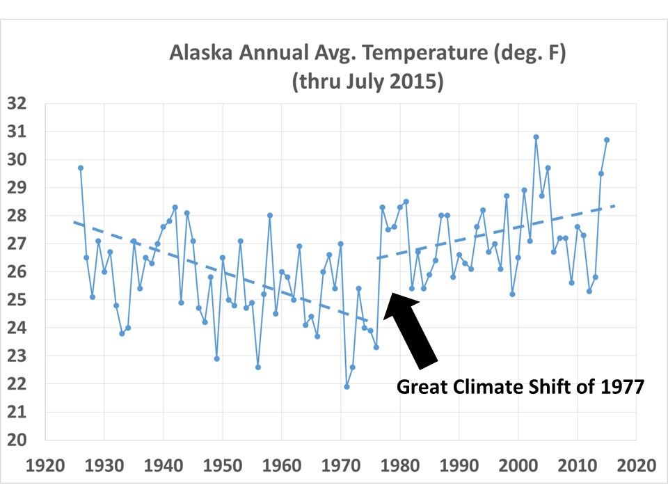 NOAA official Alaska average annual temperatures, (Aug. to July) through July 2015 (NCDC Climate at a Glance).
