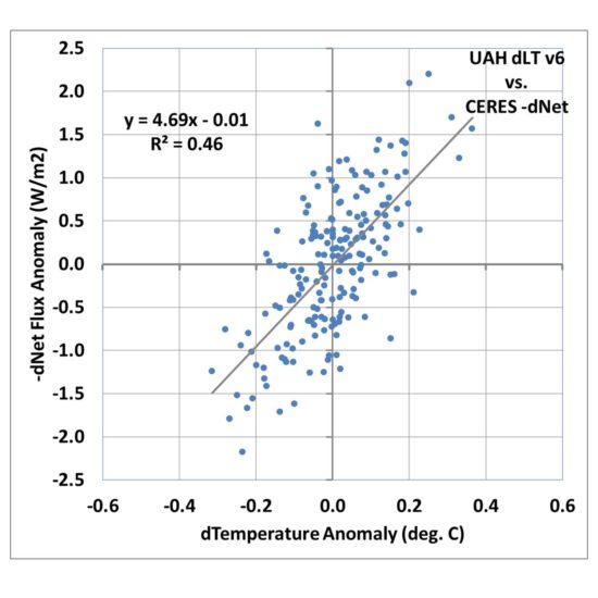 Fig. 3. As in Fig. 2, but for month-to-month differences in each variable.