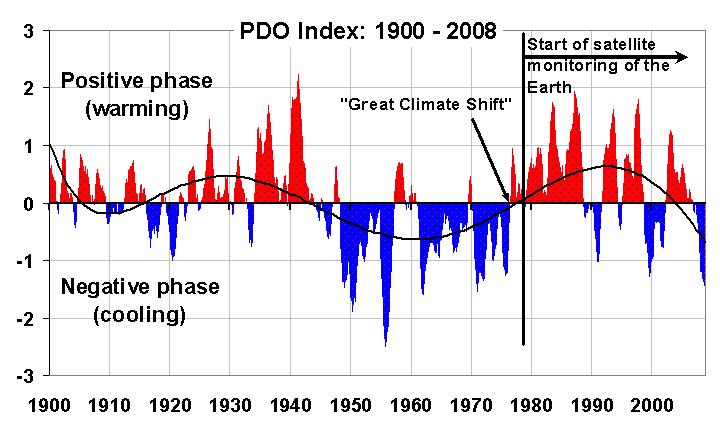 great-global-warming-blunder-pdo-2000-2008-5monavg