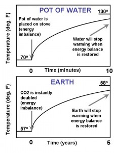 great-global-warming-blunder-warming-relieving-energy-imbalance