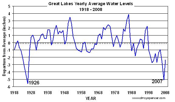 great-lakes-water-levels-since-19152 great-lakes-water-levels-since-19152