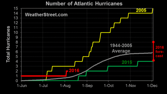 hurricane-climatology