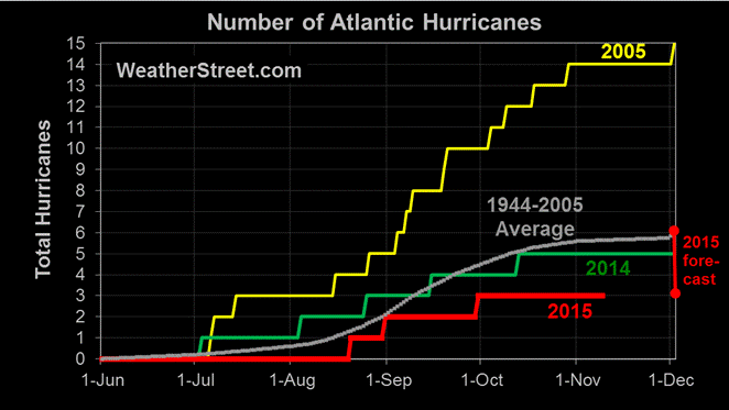 GIF depicting the decrease in Atlantic hurricanes over the last ten years