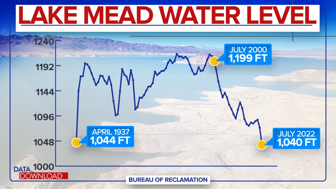 Lake Mead Low Water Levels: Overuse, Not Climate Change - Roy Spencer, PhD.