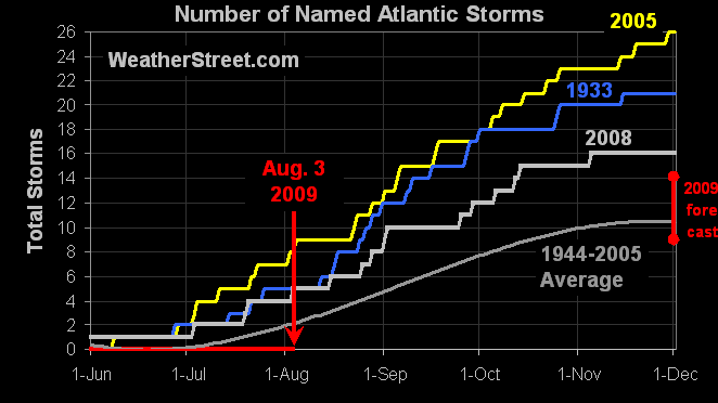 named-storms-climatology