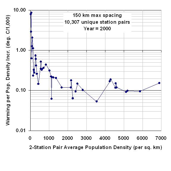 pop-density-vs-rate-of-ISH-station-warming