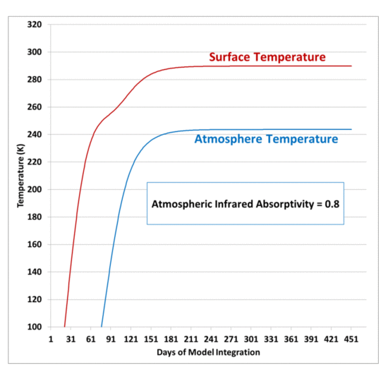 simple-radiative-EBM-of-sfc-and-atm-abs0.8