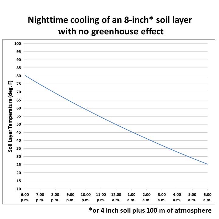 https://www.drroyspencer.com/wp-content/uploads/soil-cooling-model-no-GHE.jpg