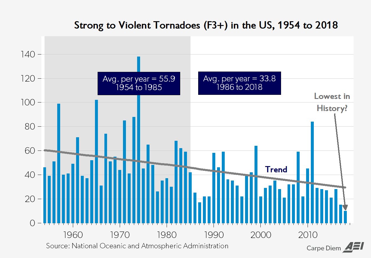 https://www.drroyspencer.com/wp-content/uploads/tornadoes-1954-2018.jpg