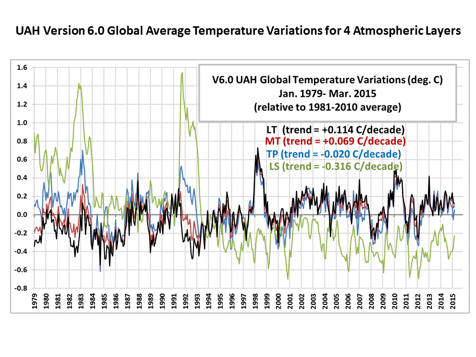 Fig. 6. Monthly global-average temperature variations for the lower troposphere, mid-troposphere, tropopause level, and lower stratosphere, 1979 through March 2015.